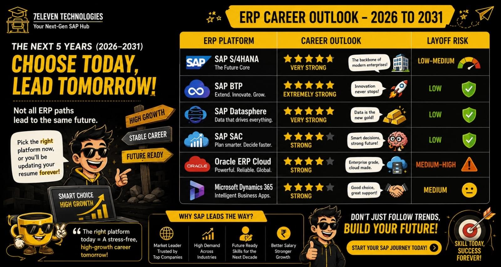 SAP course @ 7 Eleven technologies